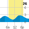 Little Bull Creek entrance tide chart for Sunday, September 26, 2021