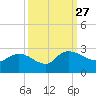 Little Bull Creek entrance tide chart for Monday, September 27, 2021