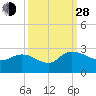 Little Bull Creek entrance tide chart for Tuesday, September 28, 2021