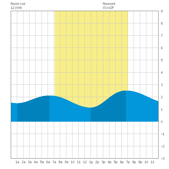 Little Bull Creek entrance tide chart for Wednesday, September 29, 2021