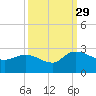 Little Bull Creek entrance tide chart for Wednesday, September 29, 2021