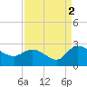 Little Bull Creek entrance tide chart for Thursday, September 2, 2021