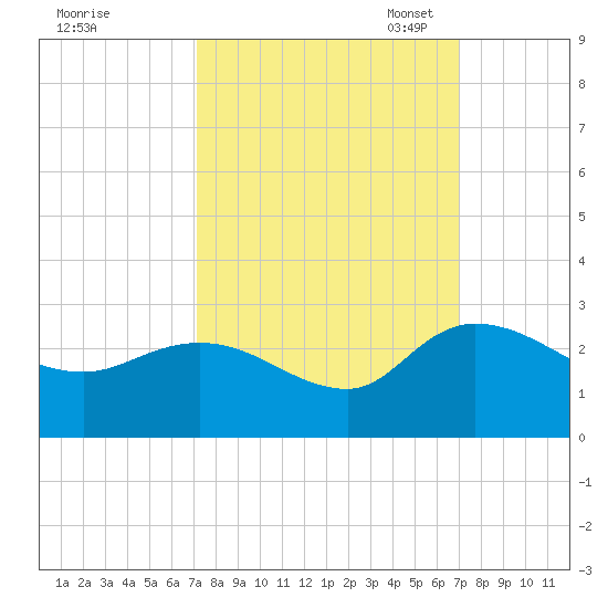 Little Bull Creek entrance tide chart for Thursday, September 30, 2021