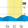 Little Bull Creek entrance tide chart for Thursday, September 30, 2021