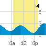 Little Bull Creek entrance tide chart for Saturday, September 4, 2021
