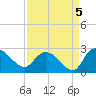 Little Bull Creek entrance tide chart for Sunday, September 5, 2021