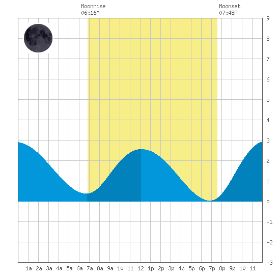 Little Bull Creek entrance tide chart for Monday, September 6, 2021