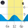 Little Bull Creek entrance tide chart for Monday, September 6, 2021