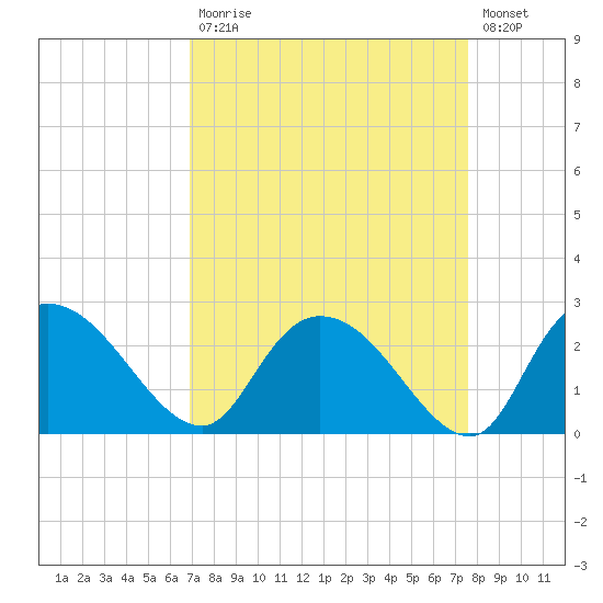 Little Bull Creek entrance tide chart for Tuesday, September 7, 2021