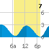 Little Bull Creek entrance tide chart for Tuesday, September 7, 2021