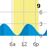 Little Bull Creek entrance tide chart for Thursday, September 9, 2021