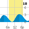 Little Bull Creek entrance tide chart for Sunday, October 10, 2021
