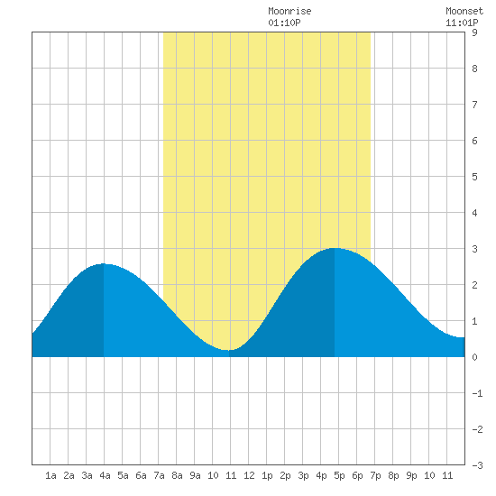 Little Bull Creek entrance tide chart for Monday, October 11, 2021