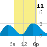 Little Bull Creek entrance tide chart for Monday, October 11, 2021