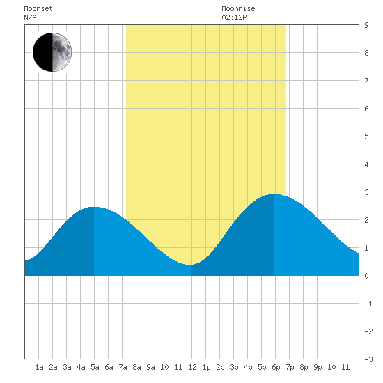 Little Bull Creek entrance tide chart for Tuesday, October 12, 2021