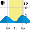 Little Bull Creek entrance tide chart for Tuesday, October 12, 2021