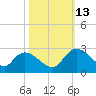 Little Bull Creek entrance tide chart for Wednesday, October 13, 2021