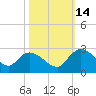 Little Bull Creek entrance tide chart for Thursday, October 14, 2021