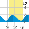 Little Bull Creek entrance tide chart for Sunday, October 17, 2021