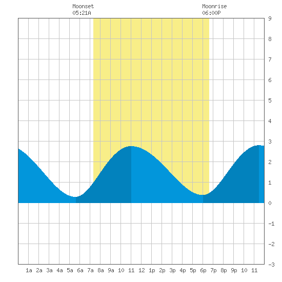 Little Bull Creek entrance tide chart for Monday, October 18, 2021