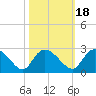 Little Bull Creek entrance tide chart for Monday, October 18, 2021
