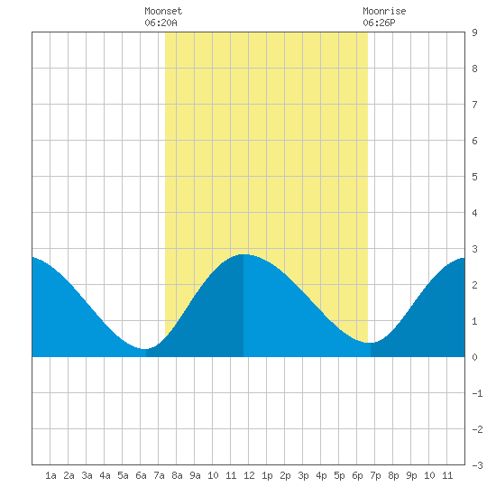 Little Bull Creek entrance tide chart for Tuesday, October 19, 2021