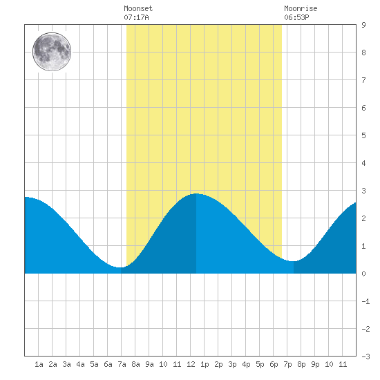 Little Bull Creek entrance tide chart for Wednesday, October 20, 2021