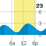 Little Bull Creek entrance tide chart for Saturday, October 23, 2021