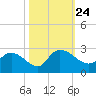 Little Bull Creek entrance tide chart for Sunday, October 24, 2021
