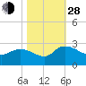 Little Bull Creek entrance tide chart for Thursday, October 28, 2021