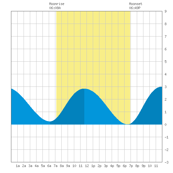 Little Bull Creek entrance tide chart for Tuesday, October 5, 2021