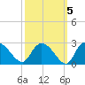 Little Bull Creek entrance tide chart for Tuesday, October 5, 2021