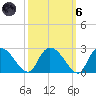 Little Bull Creek entrance tide chart for Wednesday, October 6, 2021