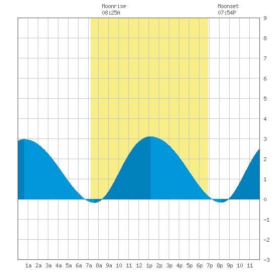 Little Bull Creek entrance tide chart for Thursday, October 7, 2021
