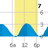 Little Bull Creek entrance tide chart for Thursday, October 7, 2021