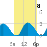Little Bull Creek entrance tide chart for Friday, October 8, 2021