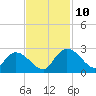 Little Bull Creek entrance tide chart for Wednesday, November 10, 2021