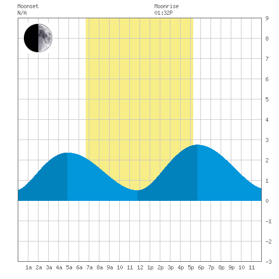 Little Bull Creek entrance tide chart for Thursday, November 11, 2021