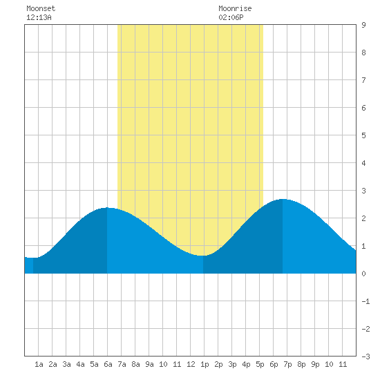 Little Bull Creek entrance tide chart for Friday, November 12, 2021