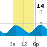Little Bull Creek entrance tide chart for Sunday, November 14, 2021