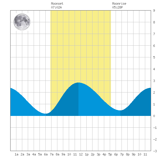 Little Bull Creek entrance tide chart for Friday, November 19, 2021