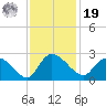 Little Bull Creek entrance tide chart for Friday, November 19, 2021