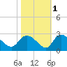 Little Bull Creek entrance tide chart for Monday, November 1, 2021