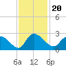 Little Bull Creek entrance tide chart for Saturday, November 20, 2021