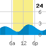 Little Bull Creek entrance tide chart for Wednesday, November 24, 2021