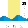 Little Bull Creek entrance tide chart for Thursday, November 25, 2021