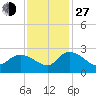 Little Bull Creek entrance tide chart for Saturday, November 27, 2021