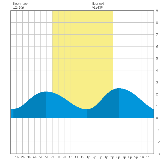 Little Bull Creek entrance tide chart for Sunday, November 28, 2021