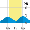 Little Bull Creek entrance tide chart for Sunday, November 28, 2021