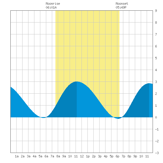 Little Bull Creek entrance tide chart for Wednesday, November 3, 2021